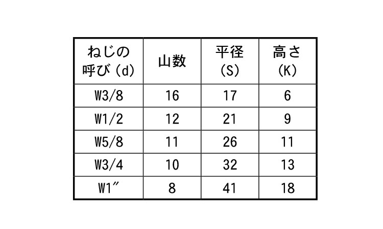 10.9六角ボルト(全ねじ・ウィット)規格