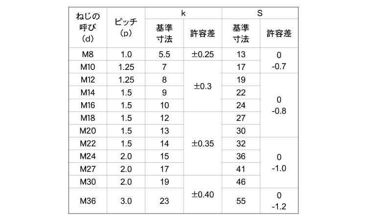 10.9 六角ボルト(全ねじ・細目)規格