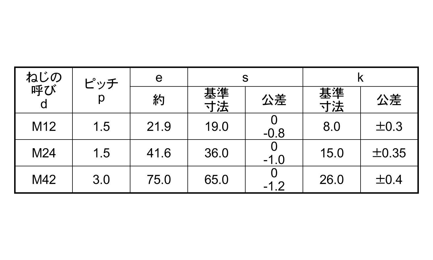 10.9六角ボルト(全ねじ・その他細目)規格