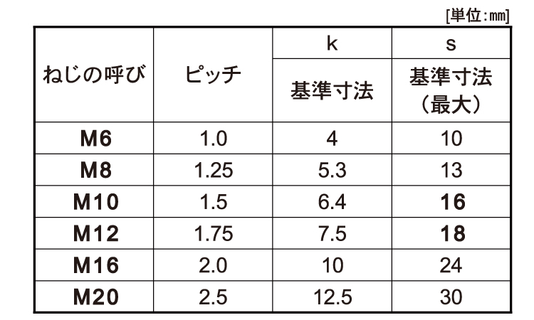 六角ボルト(本体規格・全ねじ)規格