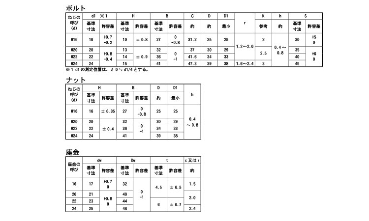 六角ハイテン(F10T)濱中ナット規格