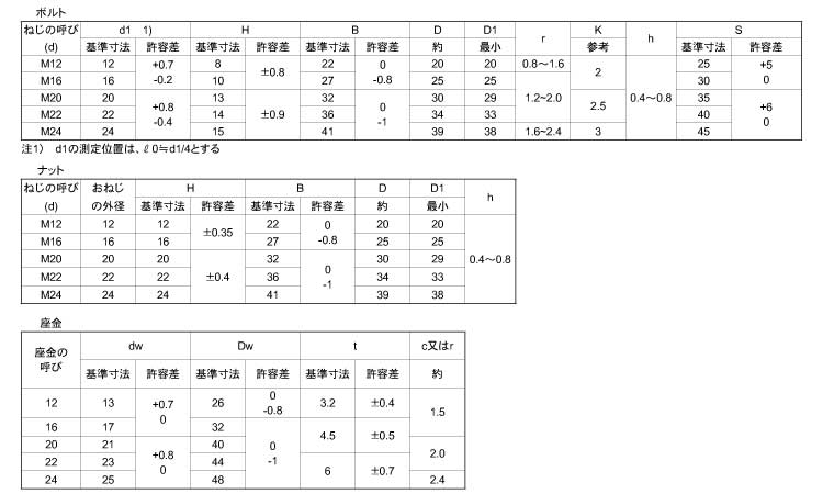 六角ハイテンBT(F8T)月盛規格