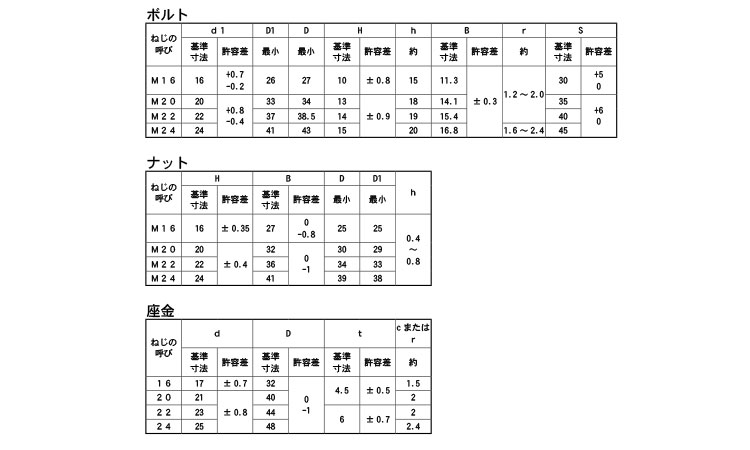 トルシアボルト(S10T)UNY規格