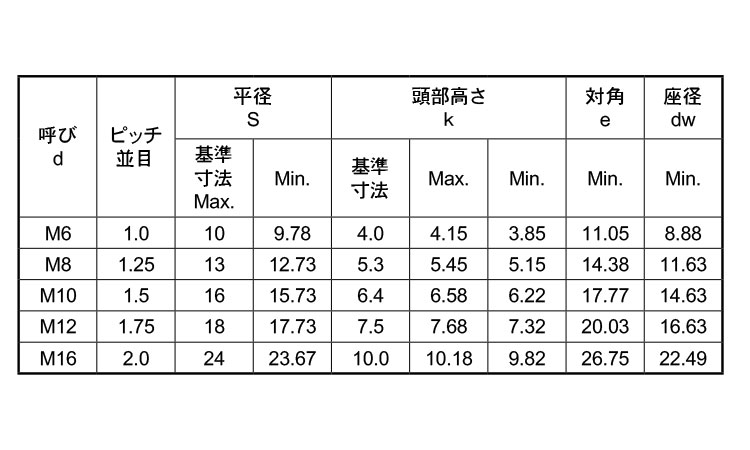 A2－90　六角ボルト(全ねじ)規格