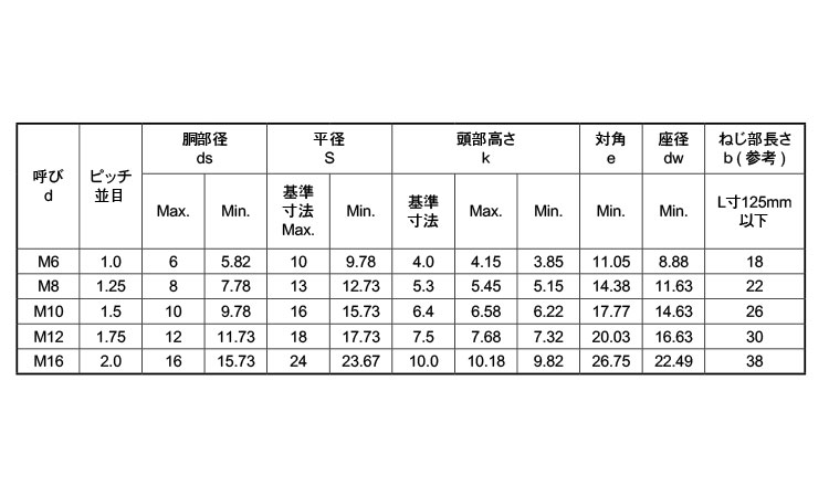 A2－90　六角ボルト(半ねじ)規格