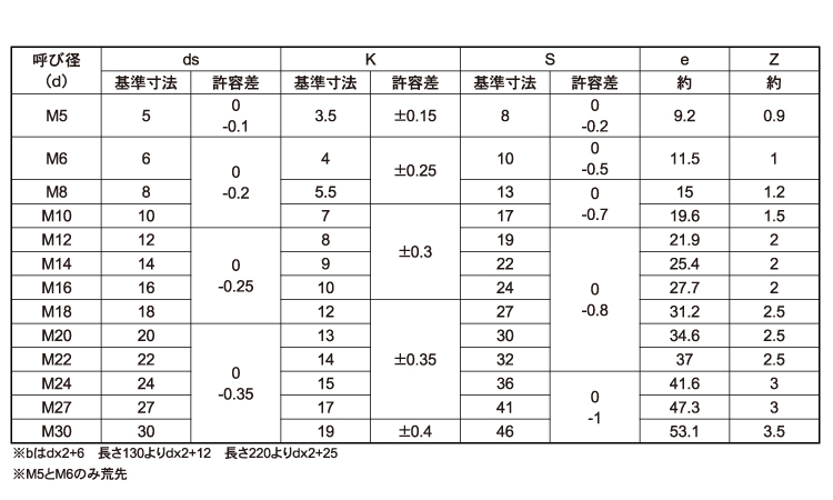10.9 六角BT(日本鋲螺)規格