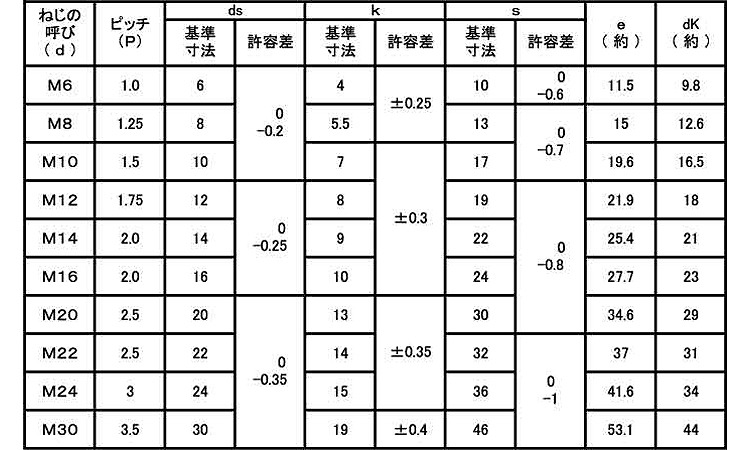 8.8 六角ボルト(日本F)規格