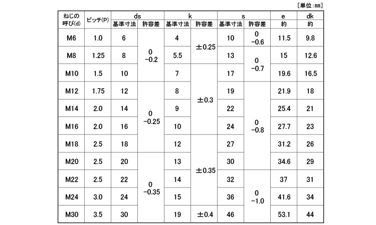 10.9 六角ボルト(日本F)規格