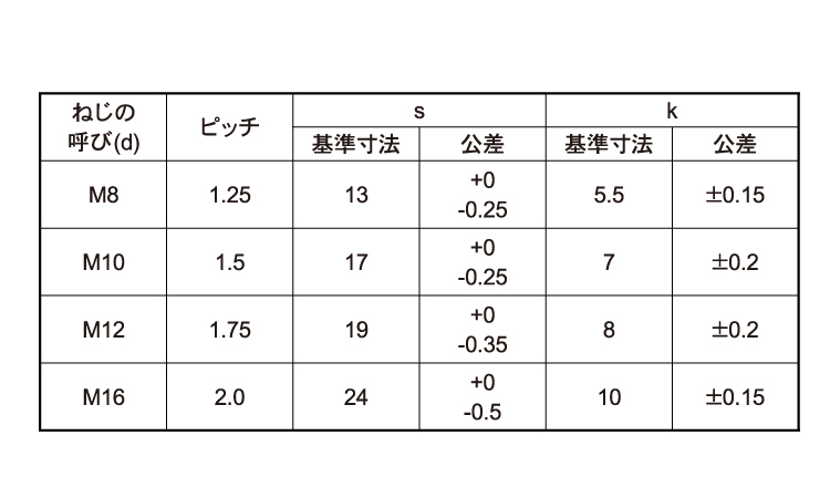 六角ボルト(半ねじ・ねじ指定)規格