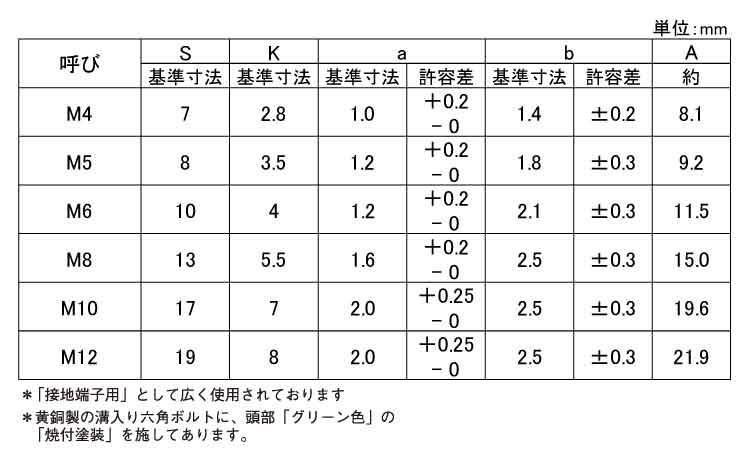 (－)グリーンボルト規格