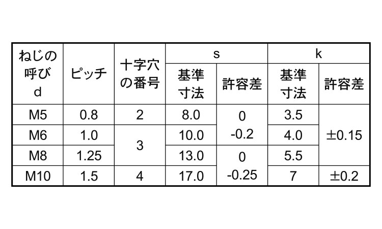 (＋－)グリーンボルト規格