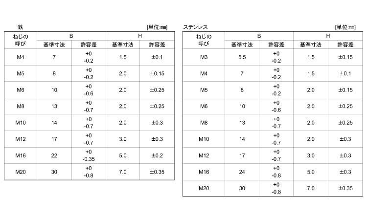超低頭　六角ボルト規格