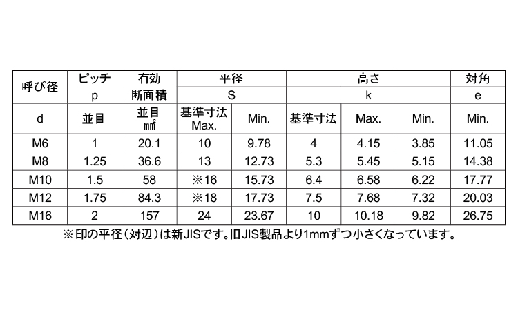 BUMAX10．9六角ボルト(全ねじ)規格