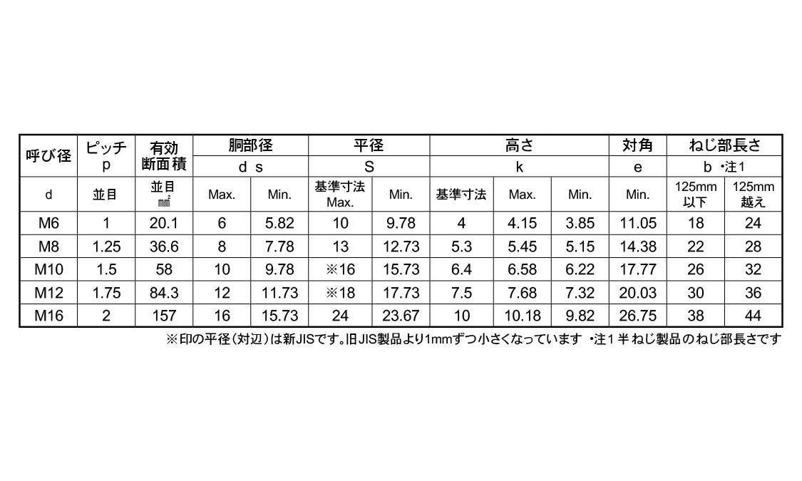 BUMAX10．9六角ボルト(半ねじ)規格