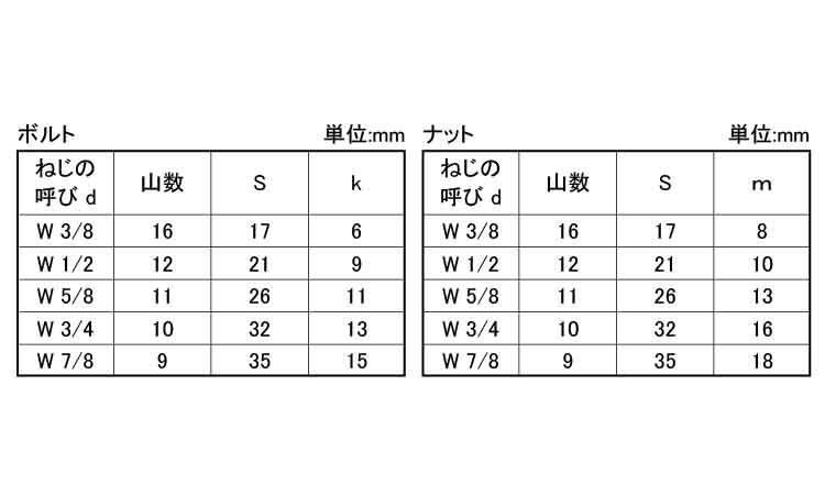 カットボルト(ナット付き)規格