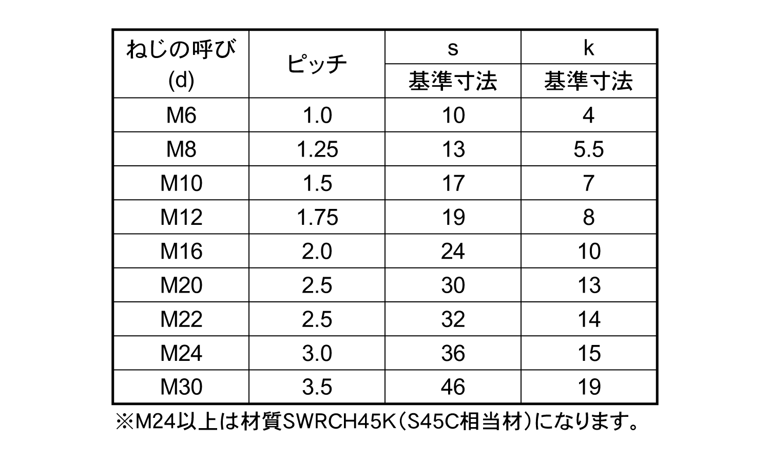 8.8六角ボルト(全ねじ・S45C)規格