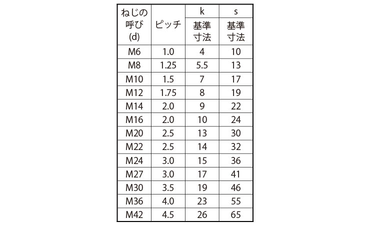 六角ボルト(半ねじ)輸入品規格