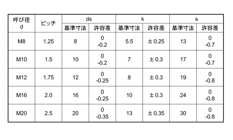 10.9 六角ボルト(JH)規格