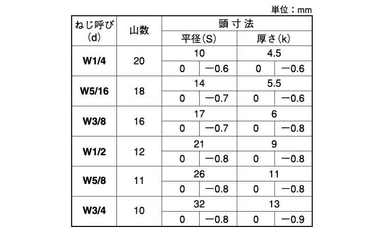 六角ボルト(半ねじ・ウィット)台湾規格