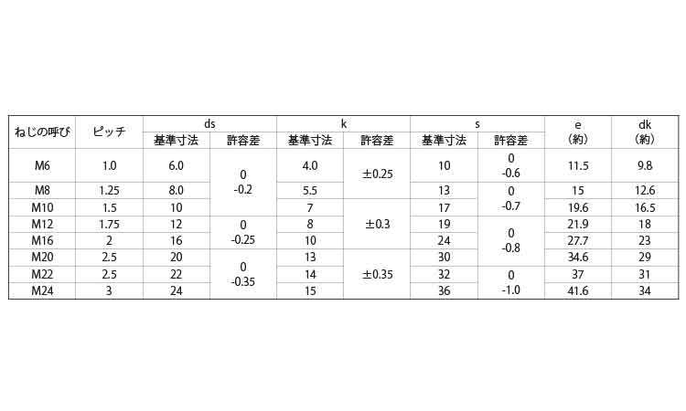 8.8 六角ボルト(協栄)規格
