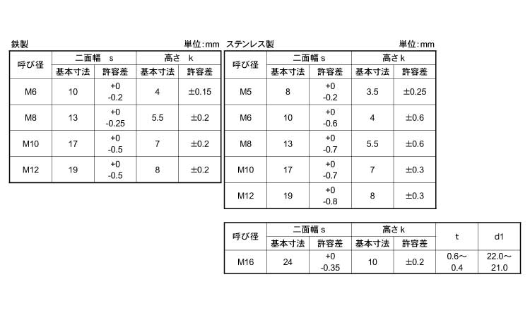 四角BT(全)JIS規格規格