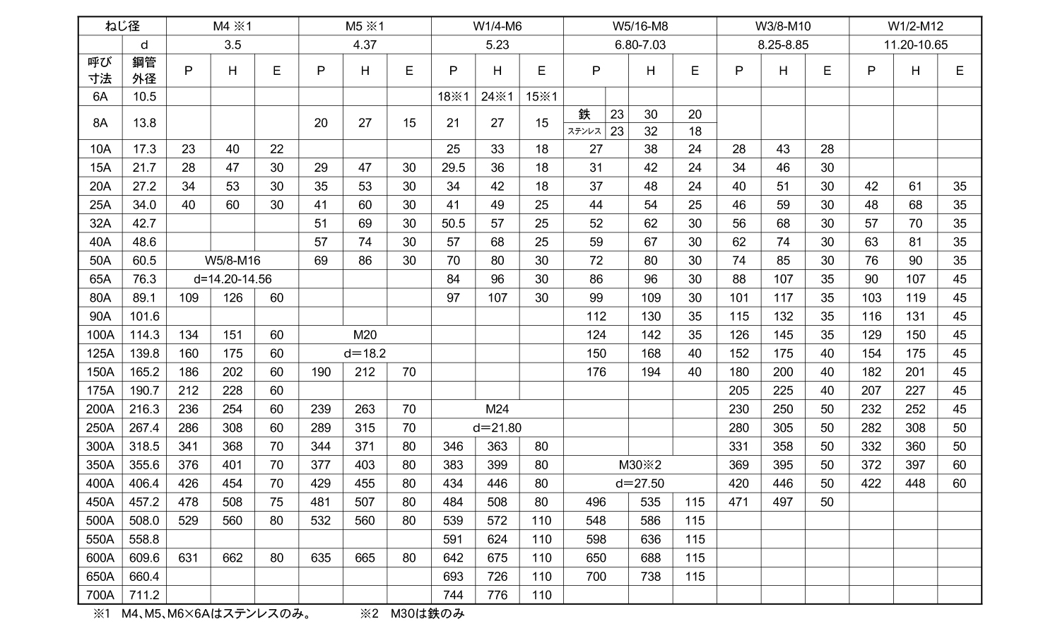 Uボルト(鋼管用)規格