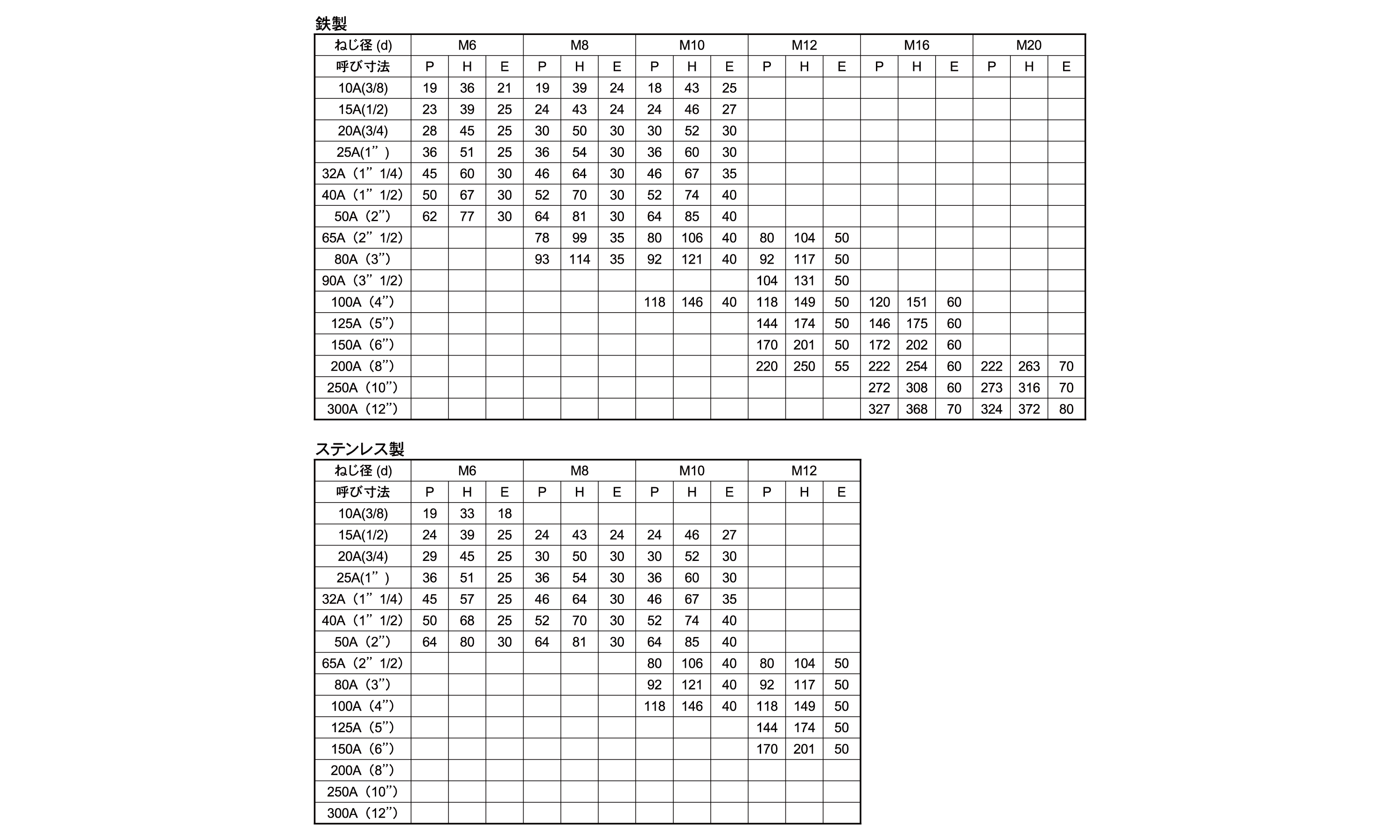 Uボルト(鋼管用ミリ径)三和規格