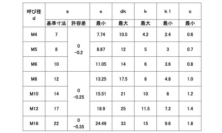 フランジボルト(2種)規格