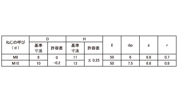 角スボルト(ミリ・Y)規格