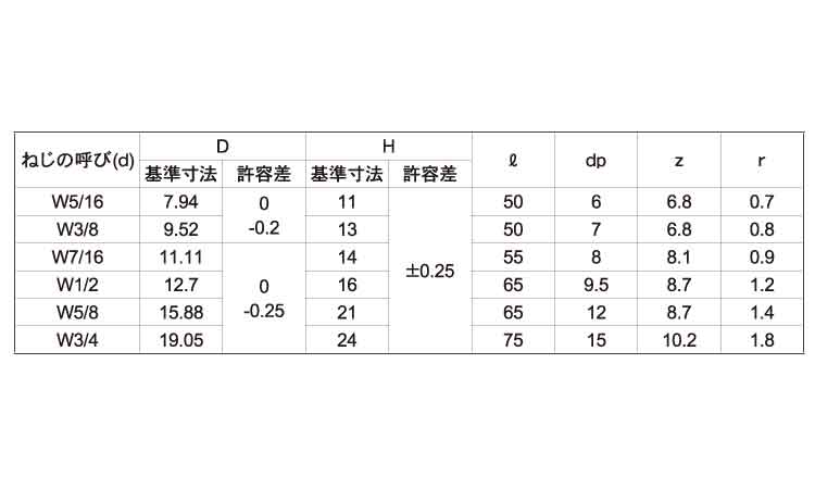 角スボルト(ウィット・Ｙ)規格