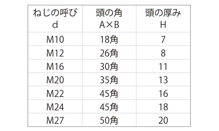 プレスボルト(大角)規格