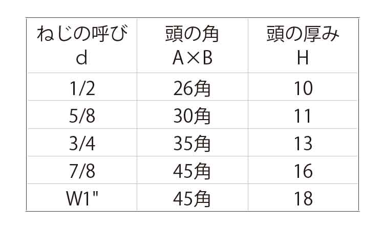 プレスボルト(大角・ウィット)規格