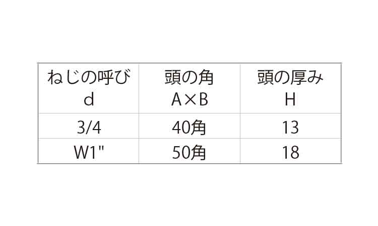 プレスＢＴ(大角・頭角大・ウィット)規格