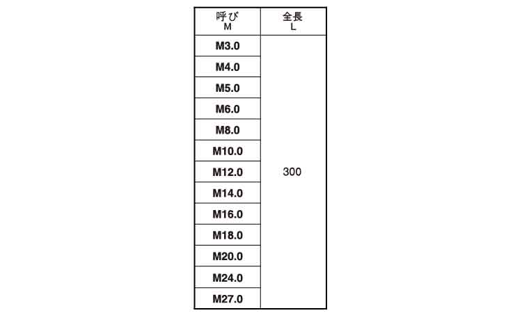 寸切(定尺・低カドミ)規格