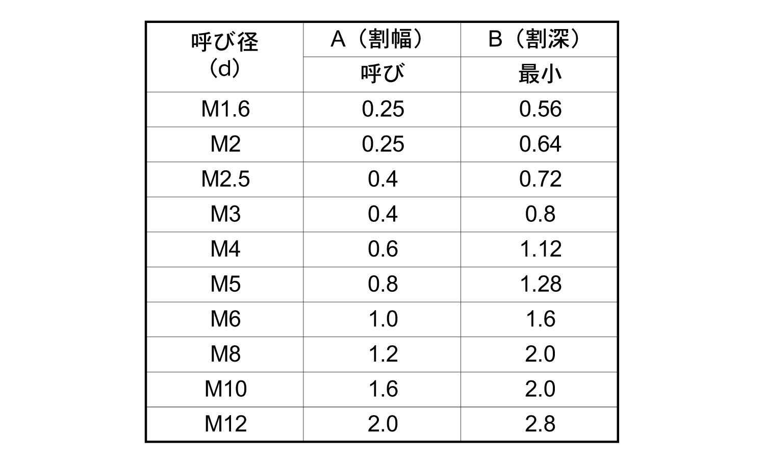 (-)止めねじ(平先)規格