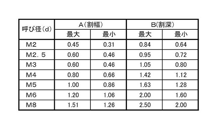 (-)止めねじ(トガリ先)規格
