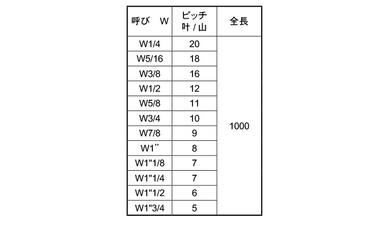 メーター寸切(ウィット)規格