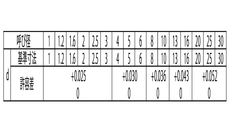 S45C テーパーピン(大喜多)規格