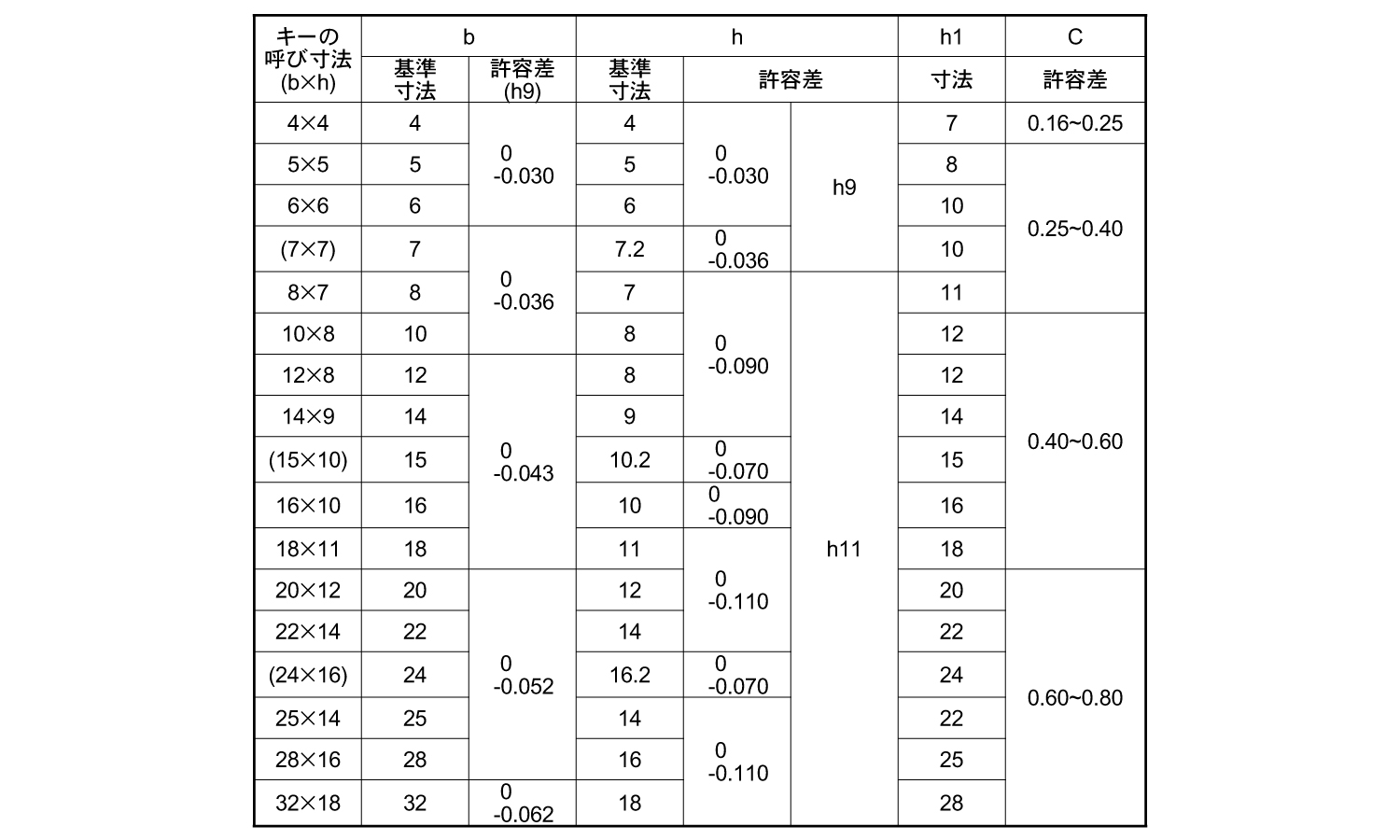 頭付き勾配キー(新JIS)南海規格