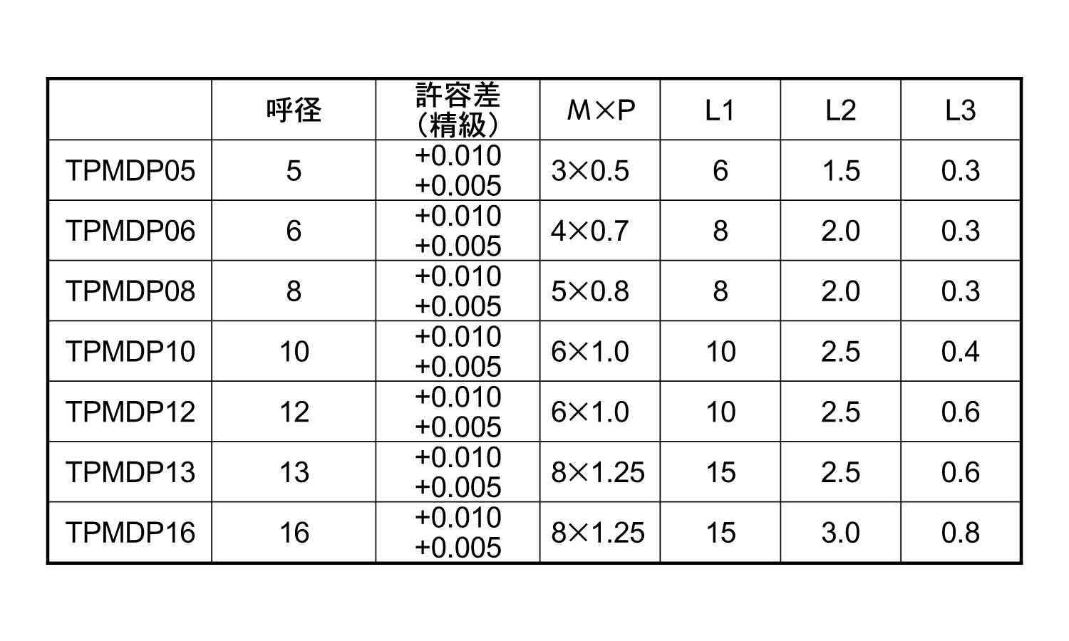 内ねじ付ダウェルピン(TPMDP)規格