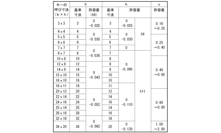 両丸キー(新JIS)姫野製規格