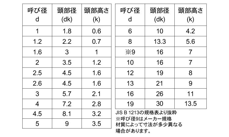 丸リベット規格