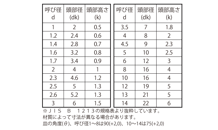 皿リベット規格