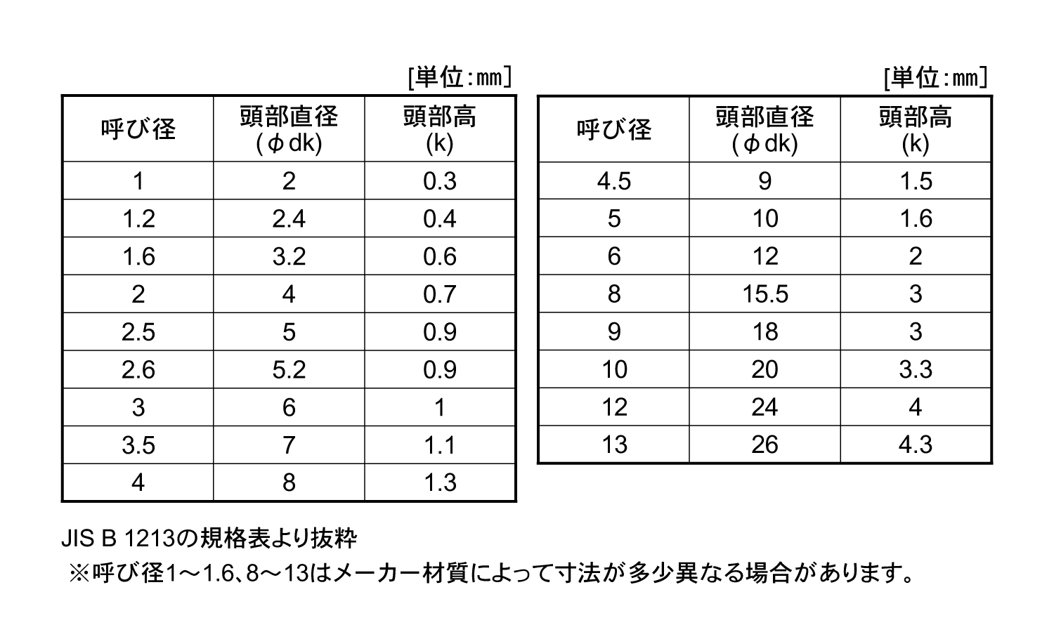 薄平リベット規格