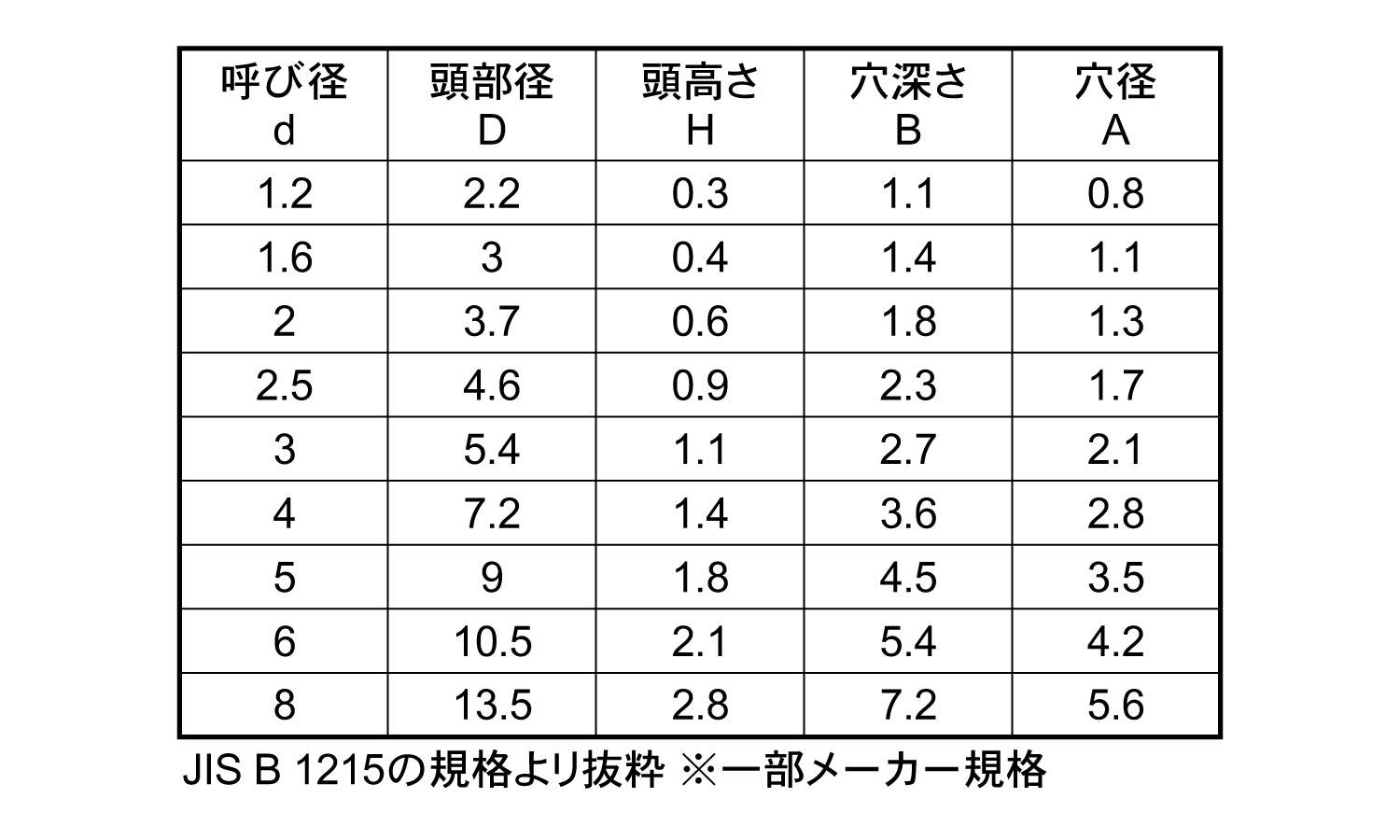 平中空リベット規格