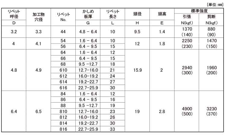 Ｂ．Ｒ．ＴＩＷ(ラージＦ・ＡＳ)規格