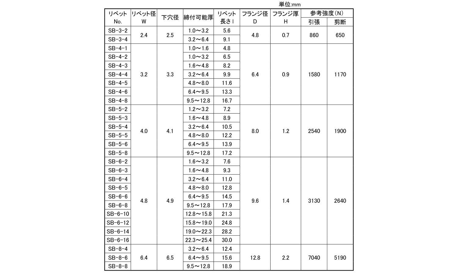 KRS　ブラインドリベット(鉄－鉄)SB丸頭規格