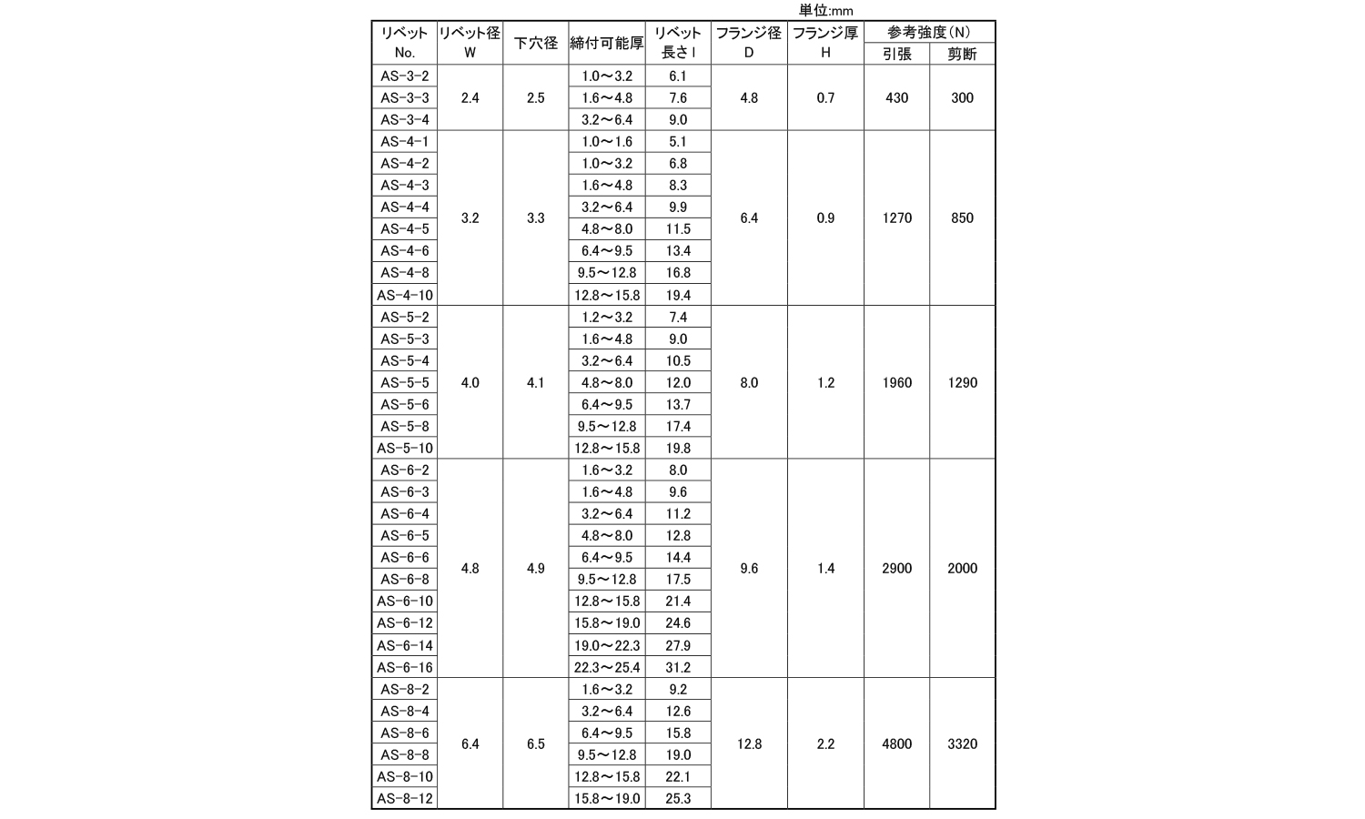 KRS　ブラインドリベット(アルミ－鉄)AS丸頭規格