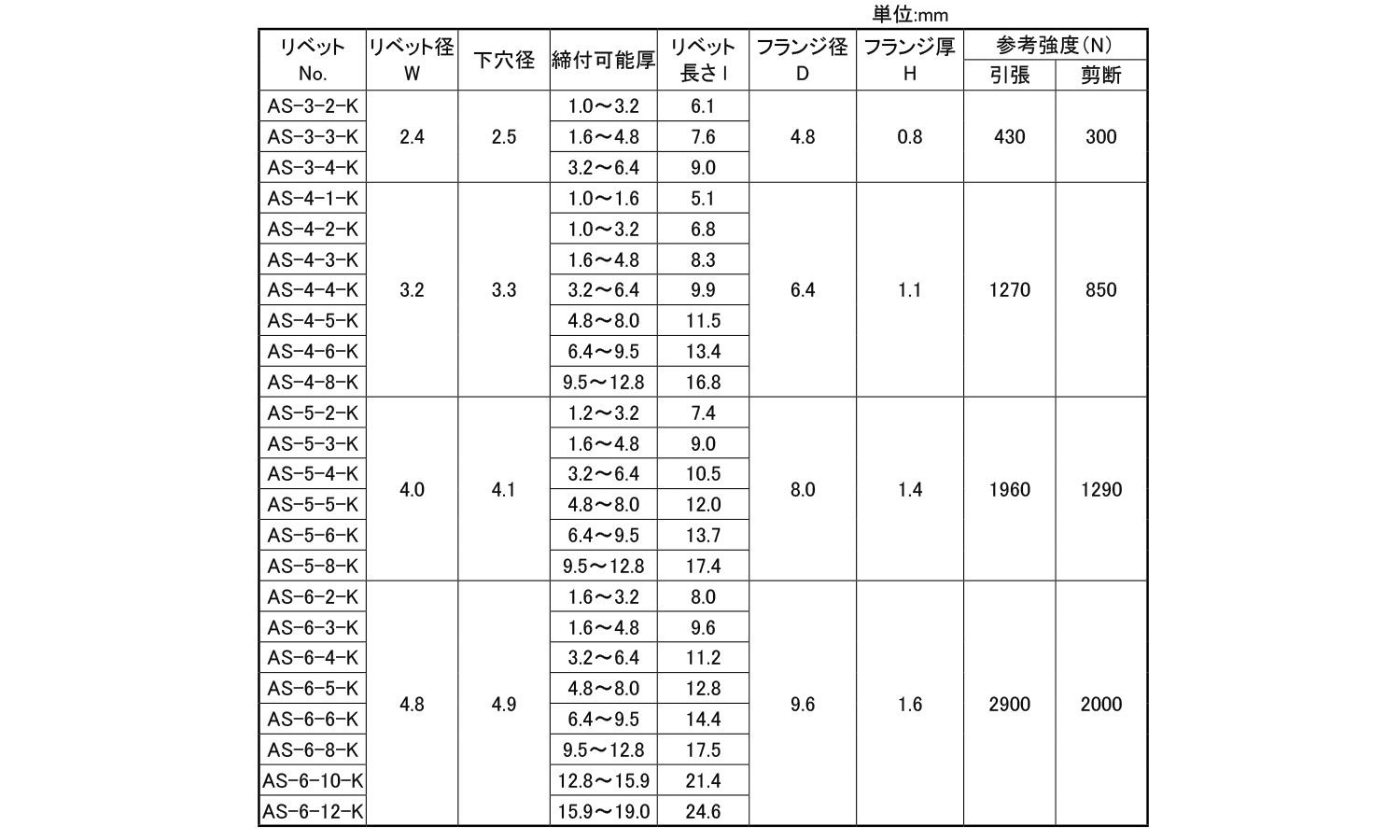 KRS　ブラインドリベット(アルミ－鉄)AS-K皿頭規格