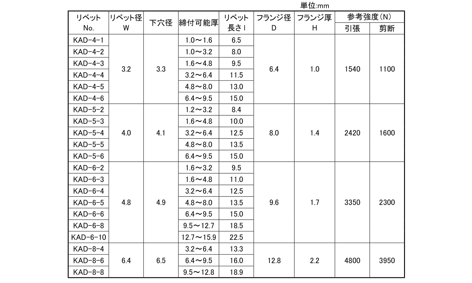 KRS　ブラインドリベット(シールド)KAD丸頭規格